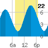 Beach Creek tide chart for Sunday, October 22, 2023