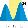 Beach Creek tide chart for Tuesday, October 24, 2023