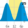 Beach Creek tide chart for Wednesday, October 25, 2023