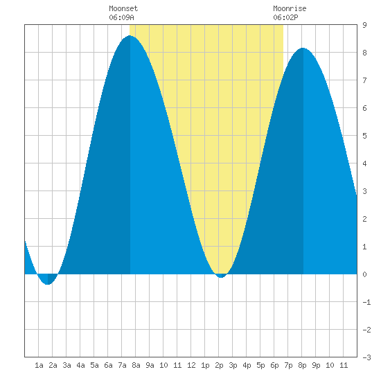 Beach Creek tide chart for Friday, October 27, 2023