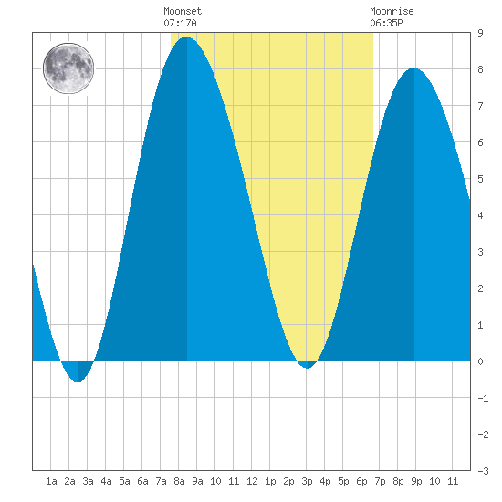 Beach Creek tide chart for Saturday, October 28, 2023