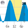 Beach Creek tide chart for Saturday, October 28, 2023