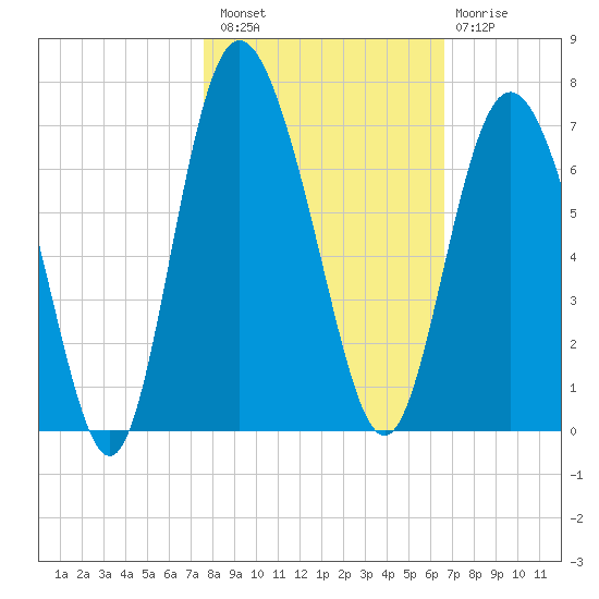 Beach Creek tide chart for Sunday, October 29, 2023