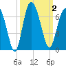Beach Creek tide chart for Monday, October 2, 2023