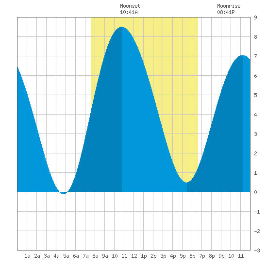 Beach Creek tide chart for Tuesday, October 31, 2023