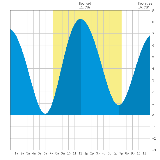 Beach Creek tide chart for Tuesday, October 3, 2023