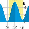 Beach Creek tide chart for Tuesday, October 3, 2023