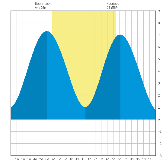 Beach Creek tide chart for Friday, November 10, 2023