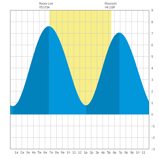 Beach Creek tide chart for Saturday, November 11, 2023