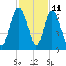 Beach Creek tide chart for Saturday, November 11, 2023