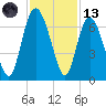 Beach Creek tide chart for Monday, November 13, 2023