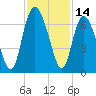 Beach Creek tide chart for Tuesday, November 14, 2023