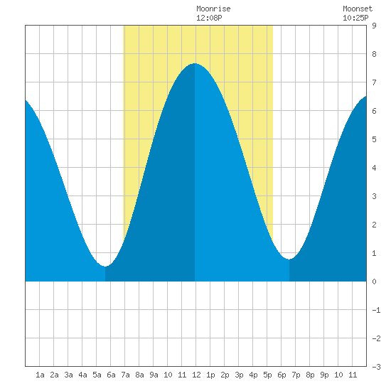 Beach Creek tide chart for Saturday, November 18, 2023