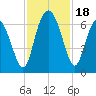 Beach Creek tide chart for Saturday, November 18, 2023