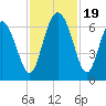 Beach Creek tide chart for Sunday, November 19, 2023