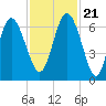 Beach Creek tide chart for Tuesday, November 21, 2023