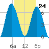Beach Creek tide chart for Friday, November 24, 2023