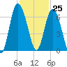 Beach Creek tide chart for Saturday, November 25, 2023