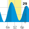 Beach Creek tide chart for Wednesday, November 29, 2023