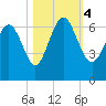 Beach Creek tide chart for Saturday, November 4, 2023