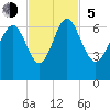 Beach Creek tide chart for Sunday, November 5, 2023