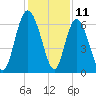 Beach Creek tide chart for Monday, December 11, 2023