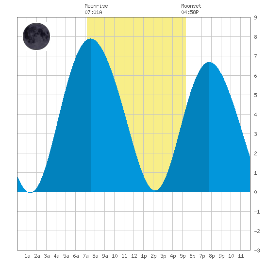 Beach Creek tide chart for Tuesday, December 12, 2023