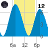 Beach Creek tide chart for Tuesday, December 12, 2023