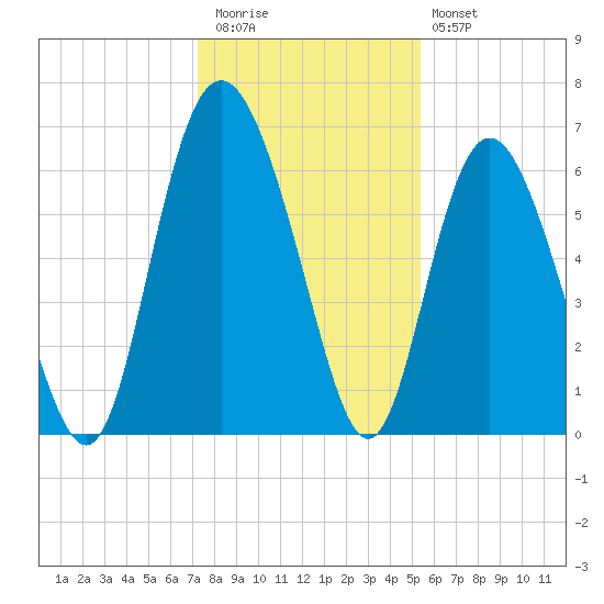 Beach Creek tide chart for Wednesday, December 13, 2023