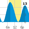 Beach Creek tide chart for Wednesday, December 13, 2023