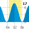 Beach Creek tide chart for Sunday, December 17, 2023