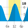 Beach Creek tide chart for Monday, December 18, 2023