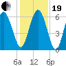 Beach Creek tide chart for Tuesday, December 19, 2023
