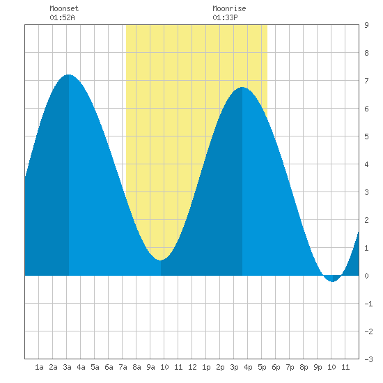 Beach Creek tide chart for Thursday, December 21, 2023