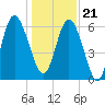 Beach Creek tide chart for Thursday, December 21, 2023