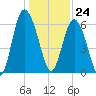 Beach Creek tide chart for Sunday, December 24, 2023