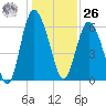 Beach Creek tide chart for Tuesday, December 26, 2023
