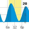 Beach Creek tide chart for Thursday, December 28, 2023