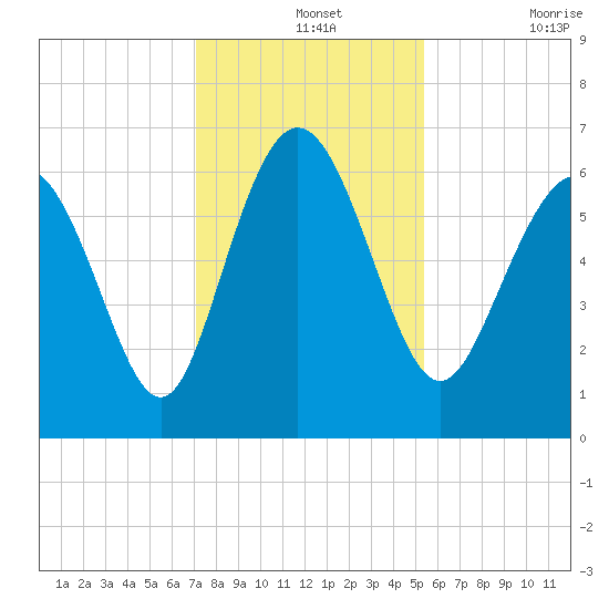 Beach Creek tide chart for Saturday, December 2, 2023