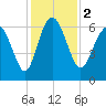Beach Creek tide chart for Saturday, December 2, 2023