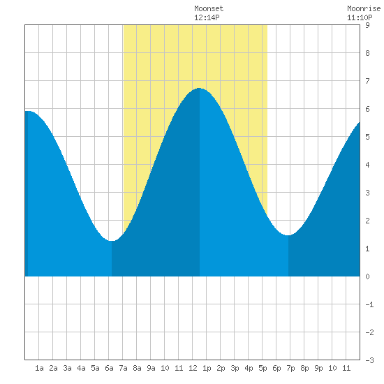 Beach Creek tide chart for Sunday, December 3, 2023