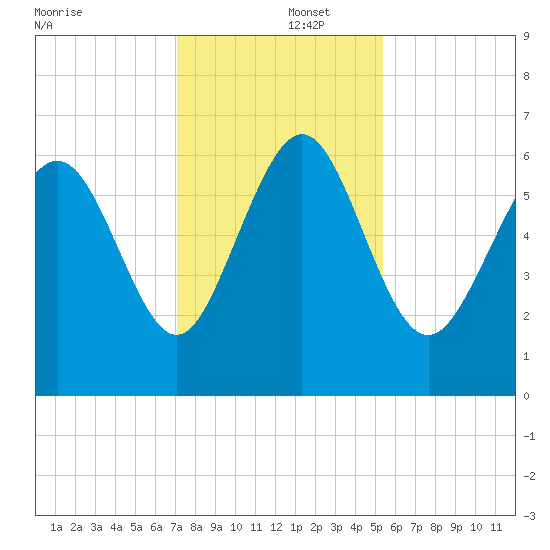 Beach Creek tide chart for Monday, December 4, 2023