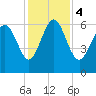 Beach Creek tide chart for Monday, December 4, 2023