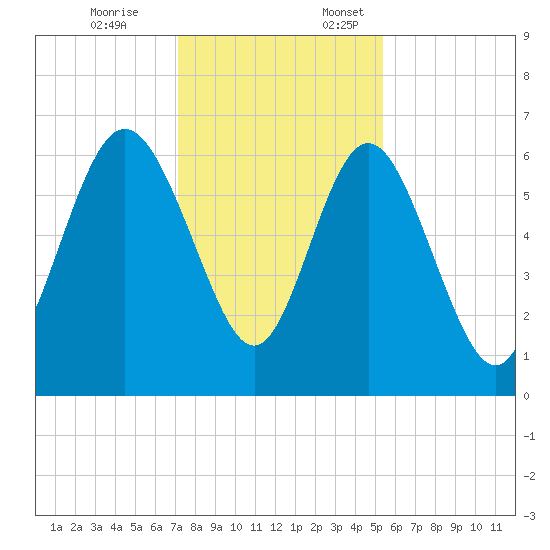 Beach Creek tide chart for Friday, December 8, 2023