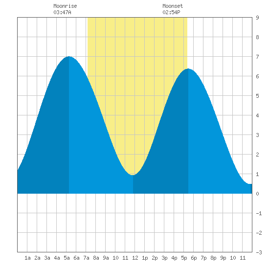 Beach Creek tide chart for Saturday, December 9, 2023