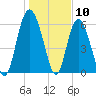 Beach Creek tide chart for Wednesday, January 10, 2024