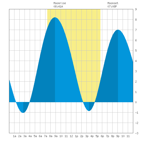 Beach Creek tide chart for Friday, January 12, 2024
