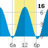 Beach Creek tide chart for Tuesday, January 16, 2024