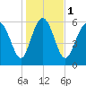 Beach Creek tide chart for Monday, January 1, 2024