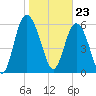 Beach Creek tide chart for Tuesday, January 23, 2024